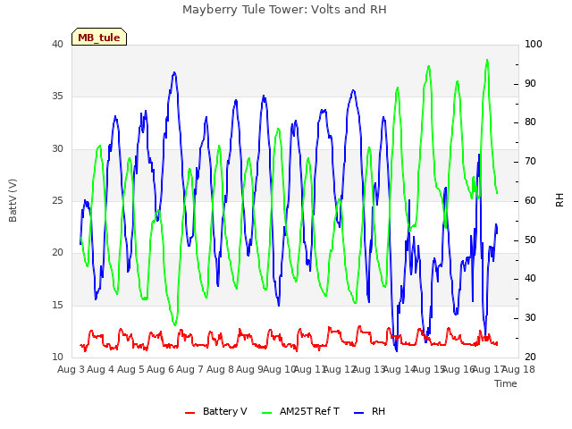 plot of Mayberry Tule Tower: Volts and RH