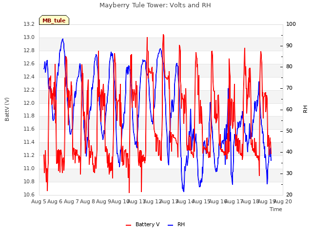 plot of Mayberry Tule Tower: Volts and RH