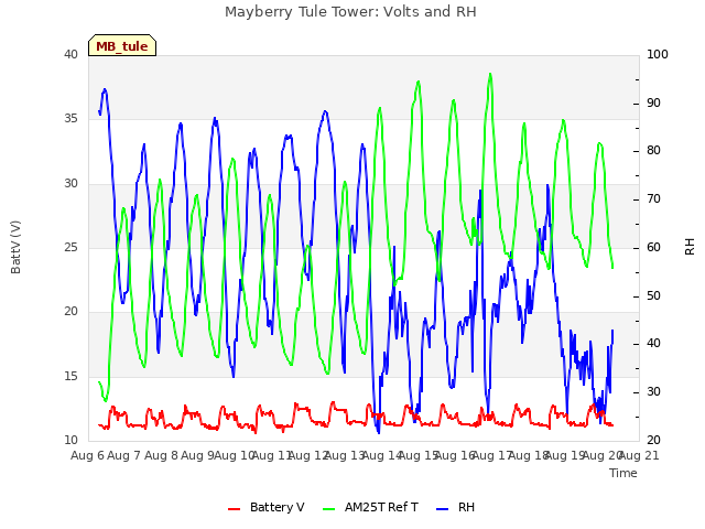 plot of Mayberry Tule Tower: Volts and RH