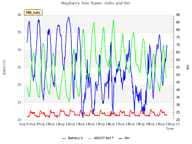 plot of Mayberry Tule Tower: Volts and RH