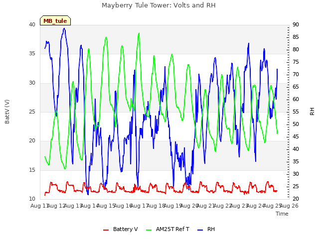 plot of Mayberry Tule Tower: Volts and RH