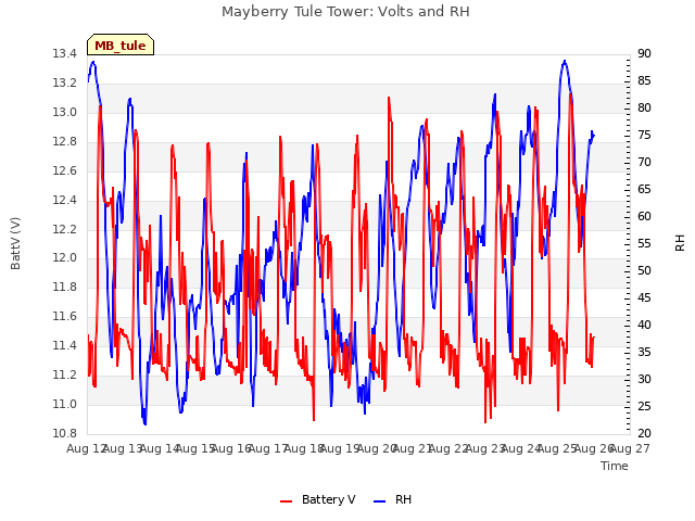 plot of Mayberry Tule Tower: Volts and RH