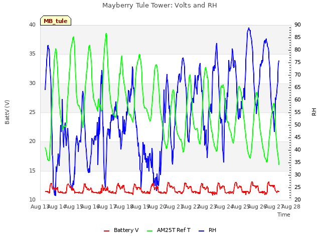 plot of Mayberry Tule Tower: Volts and RH