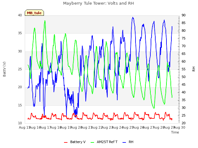 plot of Mayberry Tule Tower: Volts and RH