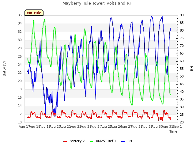 plot of Mayberry Tule Tower: Volts and RH