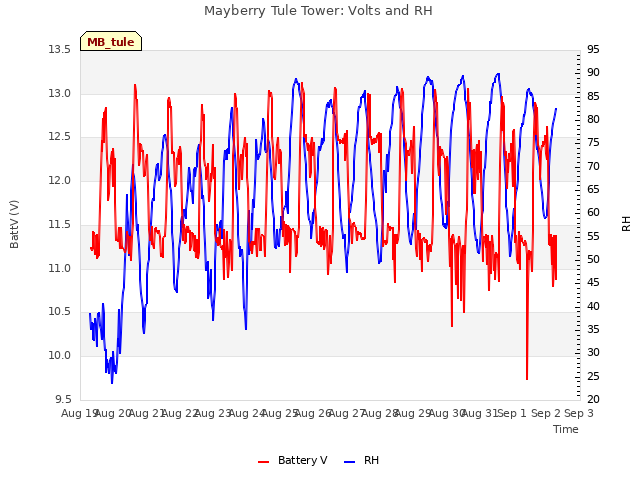 plot of Mayberry Tule Tower: Volts and RH