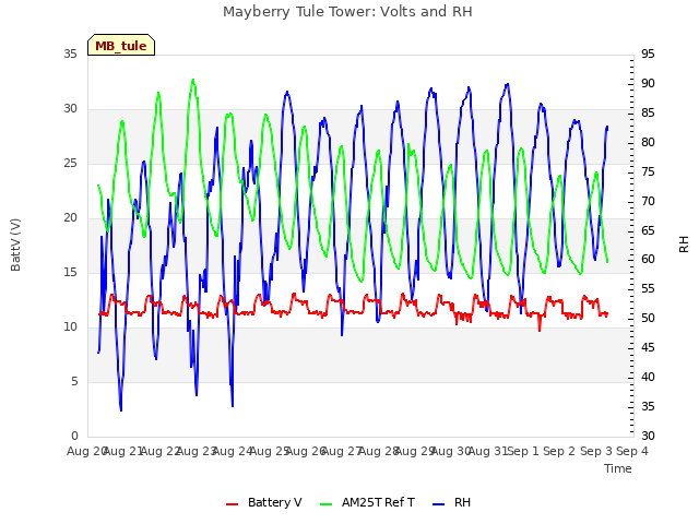 plot of Mayberry Tule Tower: Volts and RH