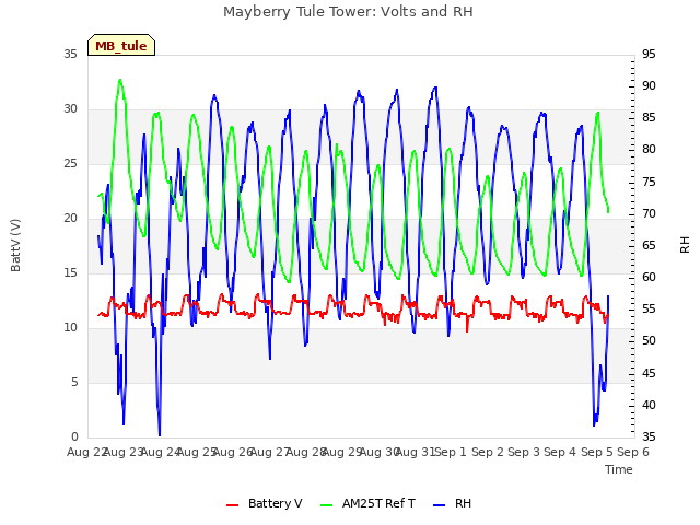 plot of Mayberry Tule Tower: Volts and RH