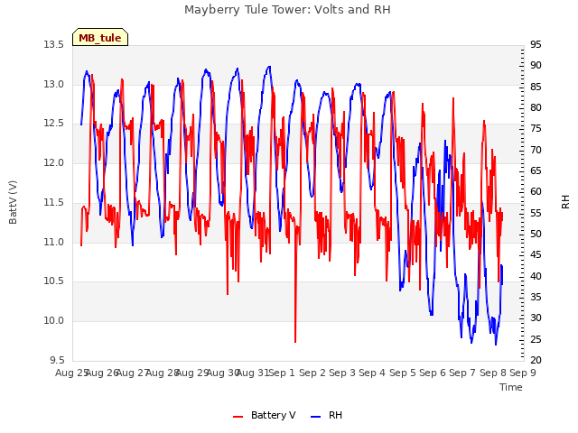 plot of Mayberry Tule Tower: Volts and RH