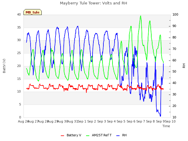 plot of Mayberry Tule Tower: Volts and RH