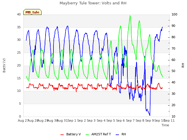 plot of Mayberry Tule Tower: Volts and RH