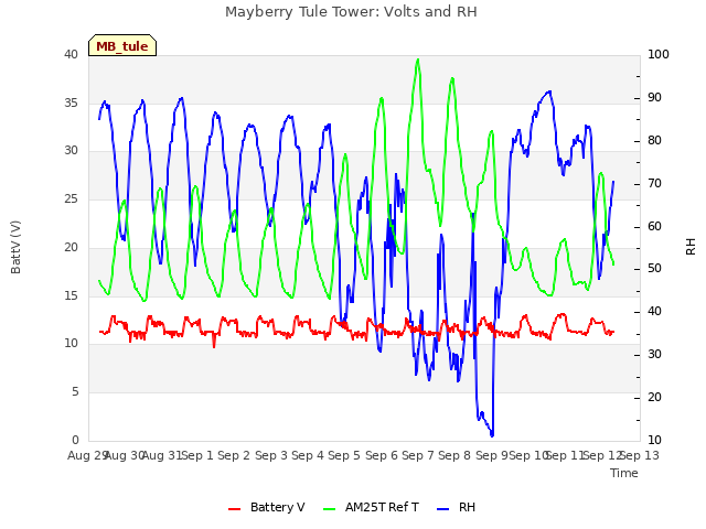 plot of Mayberry Tule Tower: Volts and RH