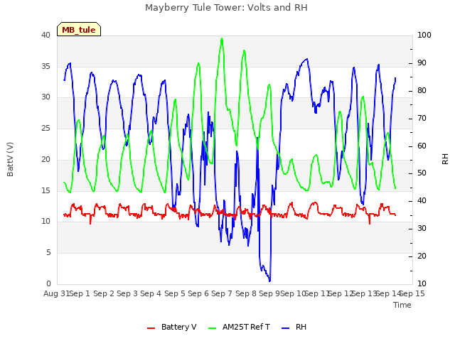 plot of Mayberry Tule Tower: Volts and RH