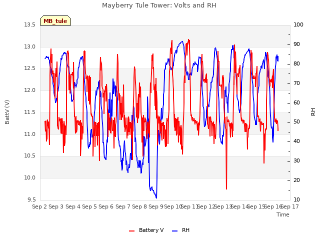 plot of Mayberry Tule Tower: Volts and RH