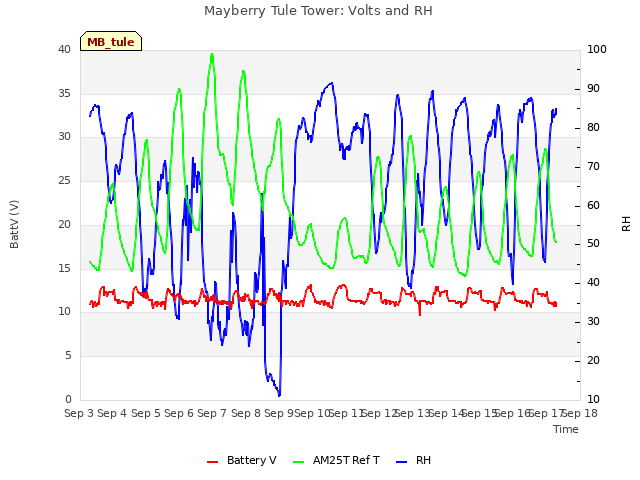 plot of Mayberry Tule Tower: Volts and RH