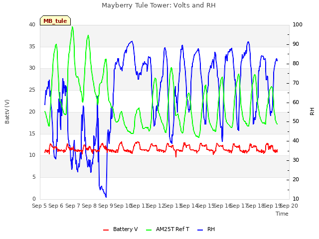 plot of Mayberry Tule Tower: Volts and RH