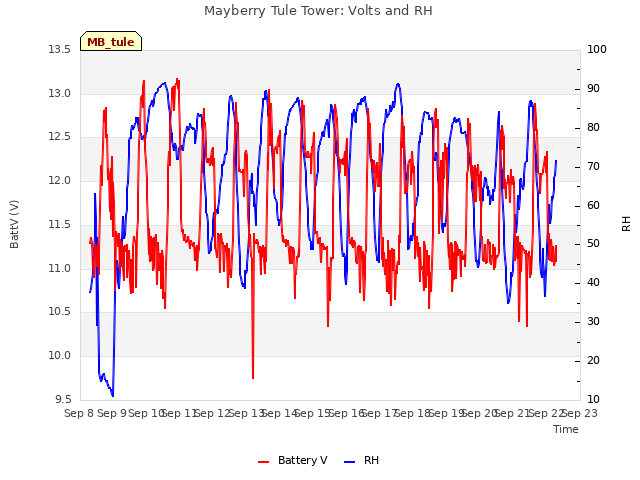 plot of Mayberry Tule Tower: Volts and RH