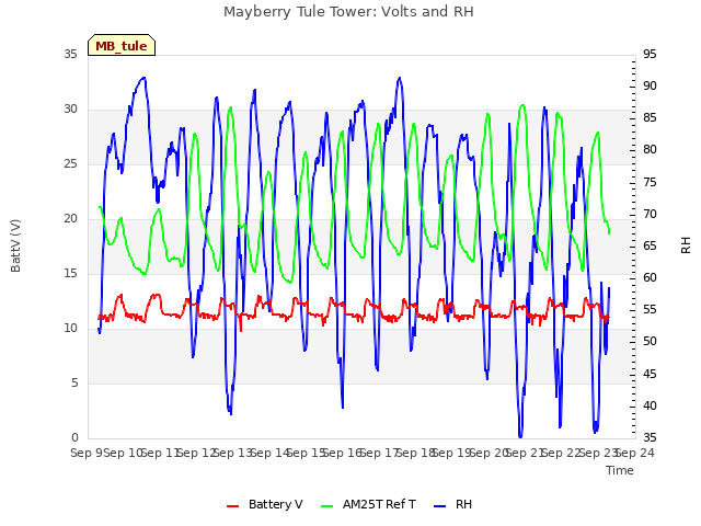 plot of Mayberry Tule Tower: Volts and RH