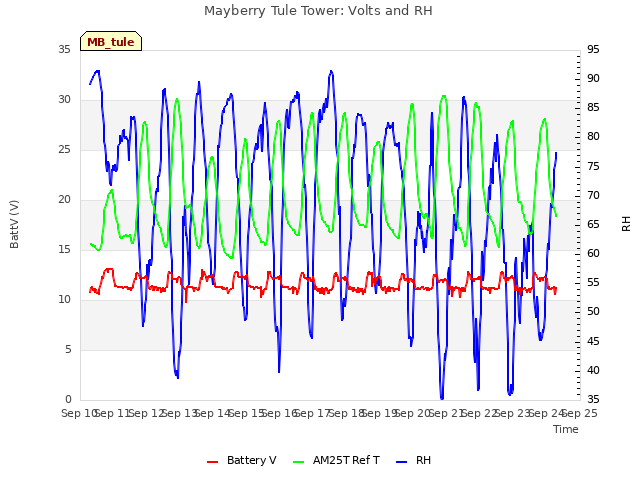 plot of Mayberry Tule Tower: Volts and RH