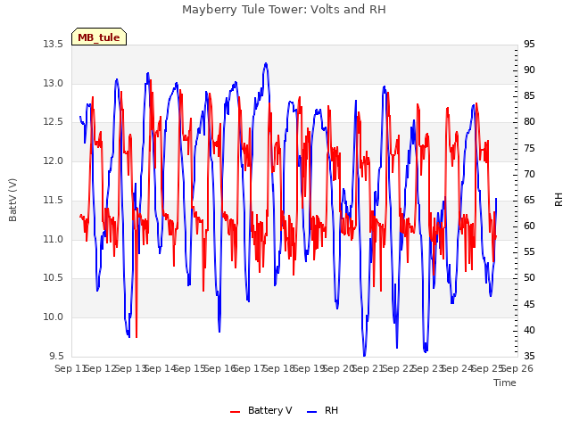 plot of Mayberry Tule Tower: Volts and RH