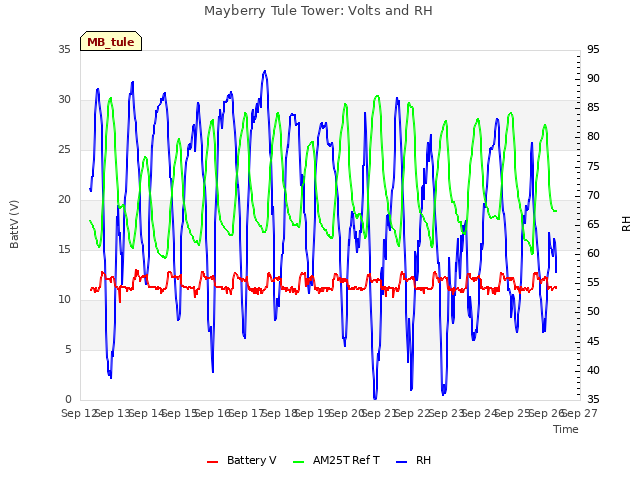 plot of Mayberry Tule Tower: Volts and RH