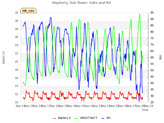 plot of Mayberry Tule Tower: Volts and RH