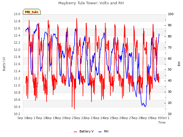 plot of Mayberry Tule Tower: Volts and RH