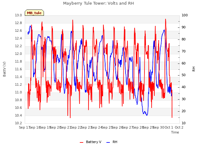 plot of Mayberry Tule Tower: Volts and RH