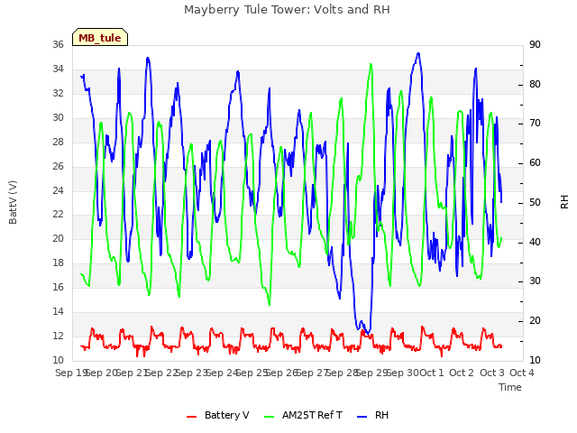 plot of Mayberry Tule Tower: Volts and RH