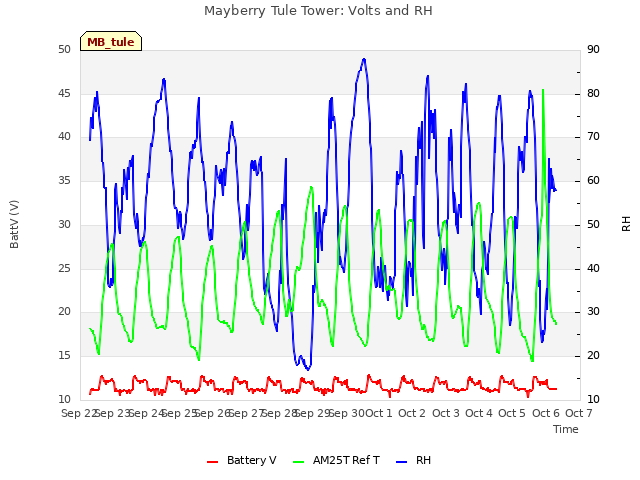 plot of Mayberry Tule Tower: Volts and RH