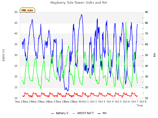 plot of Mayberry Tule Tower: Volts and RH