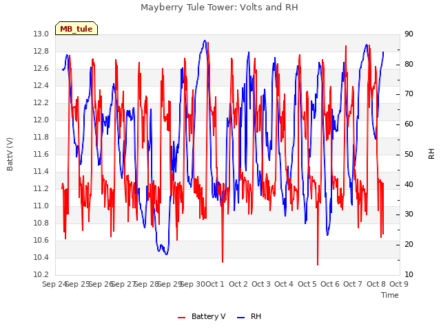 plot of Mayberry Tule Tower: Volts and RH