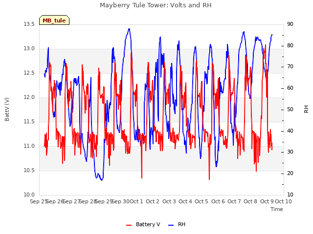 plot of Mayberry Tule Tower: Volts and RH