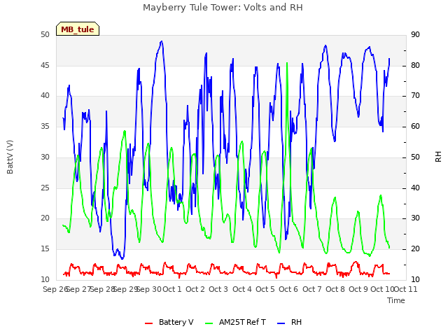 plot of Mayberry Tule Tower: Volts and RH