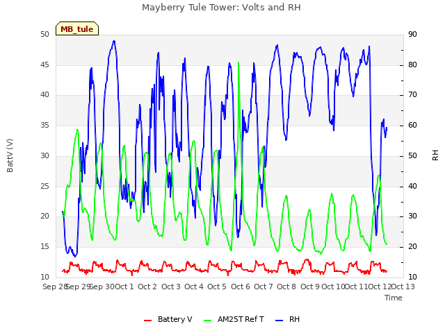 plot of Mayberry Tule Tower: Volts and RH