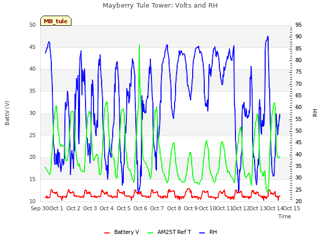 plot of Mayberry Tule Tower: Volts and RH