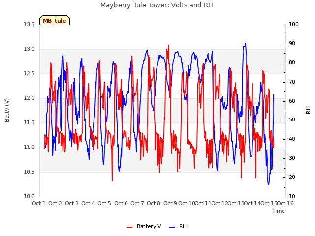 plot of Mayberry Tule Tower: Volts and RH