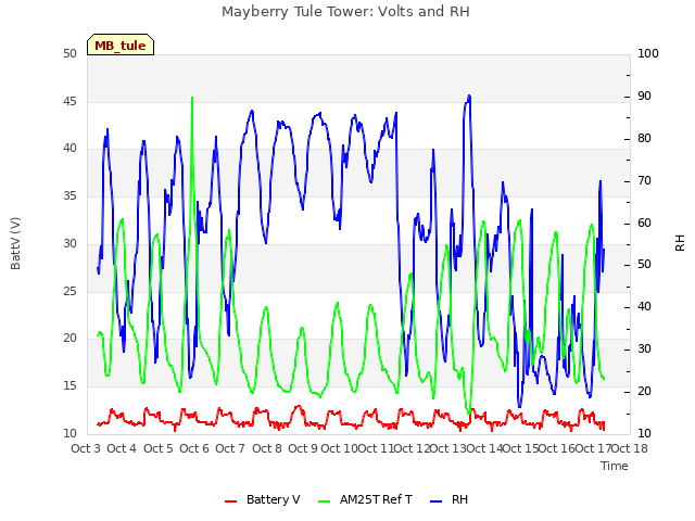 plot of Mayberry Tule Tower: Volts and RH