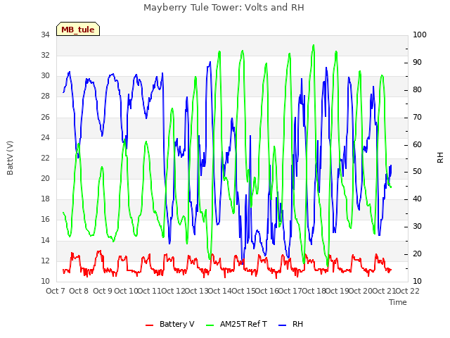 plot of Mayberry Tule Tower: Volts and RH