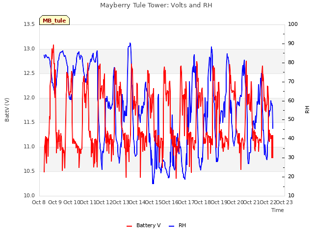 plot of Mayberry Tule Tower: Volts and RH