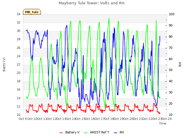 plot of Mayberry Tule Tower: Volts and RH