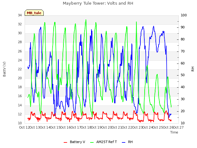 plot of Mayberry Tule Tower: Volts and RH