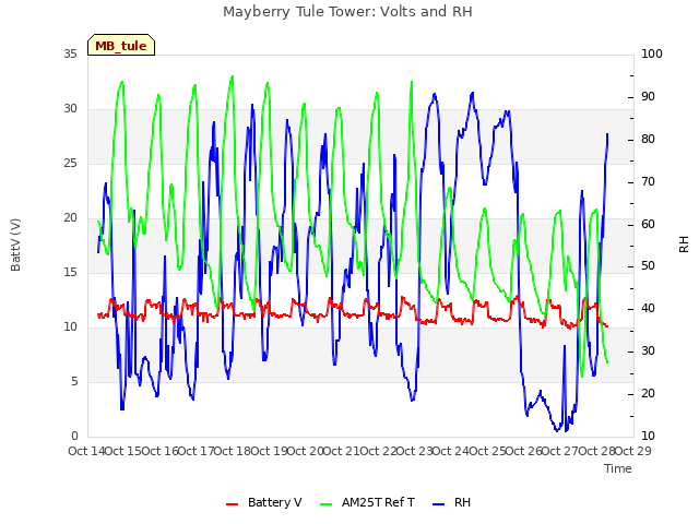 plot of Mayberry Tule Tower: Volts and RH