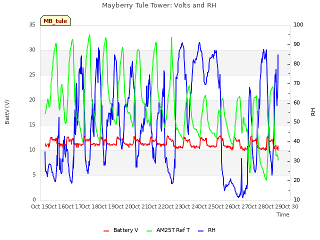 plot of Mayberry Tule Tower: Volts and RH