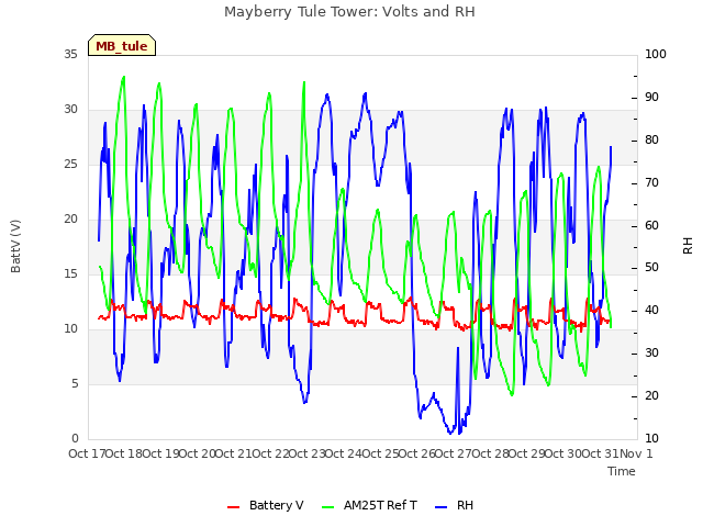 plot of Mayberry Tule Tower: Volts and RH