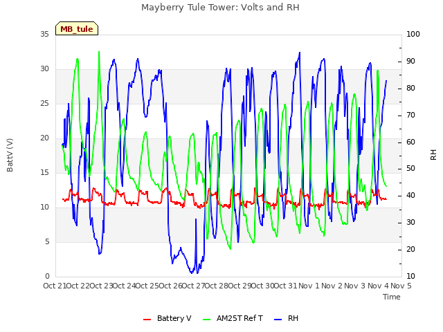 plot of Mayberry Tule Tower: Volts and RH