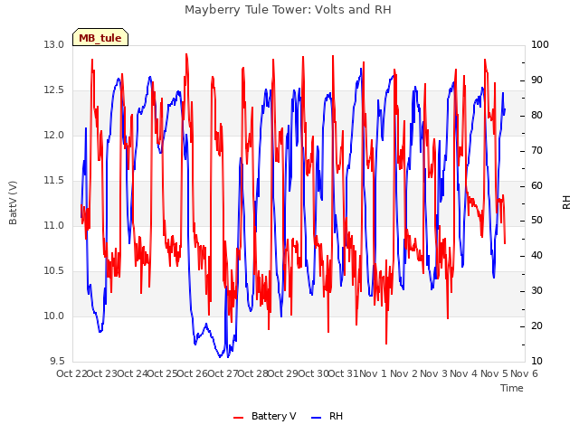 plot of Mayberry Tule Tower: Volts and RH