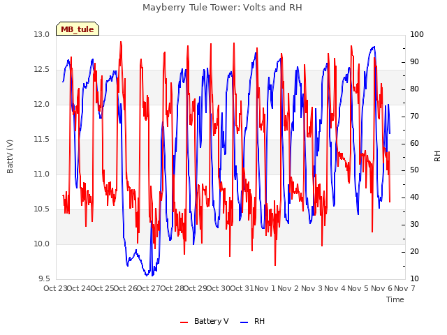 plot of Mayberry Tule Tower: Volts and RH