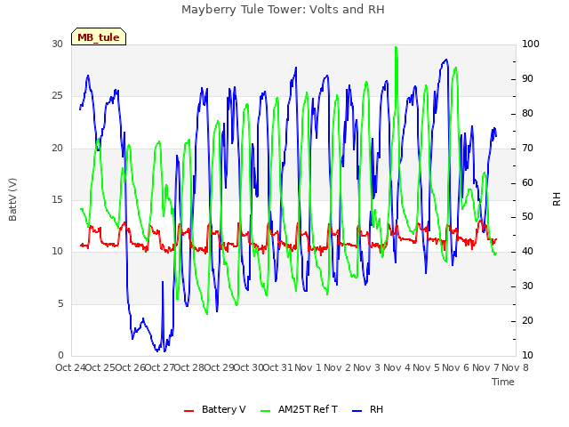 plot of Mayberry Tule Tower: Volts and RH