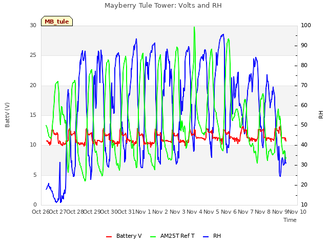 plot of Mayberry Tule Tower: Volts and RH